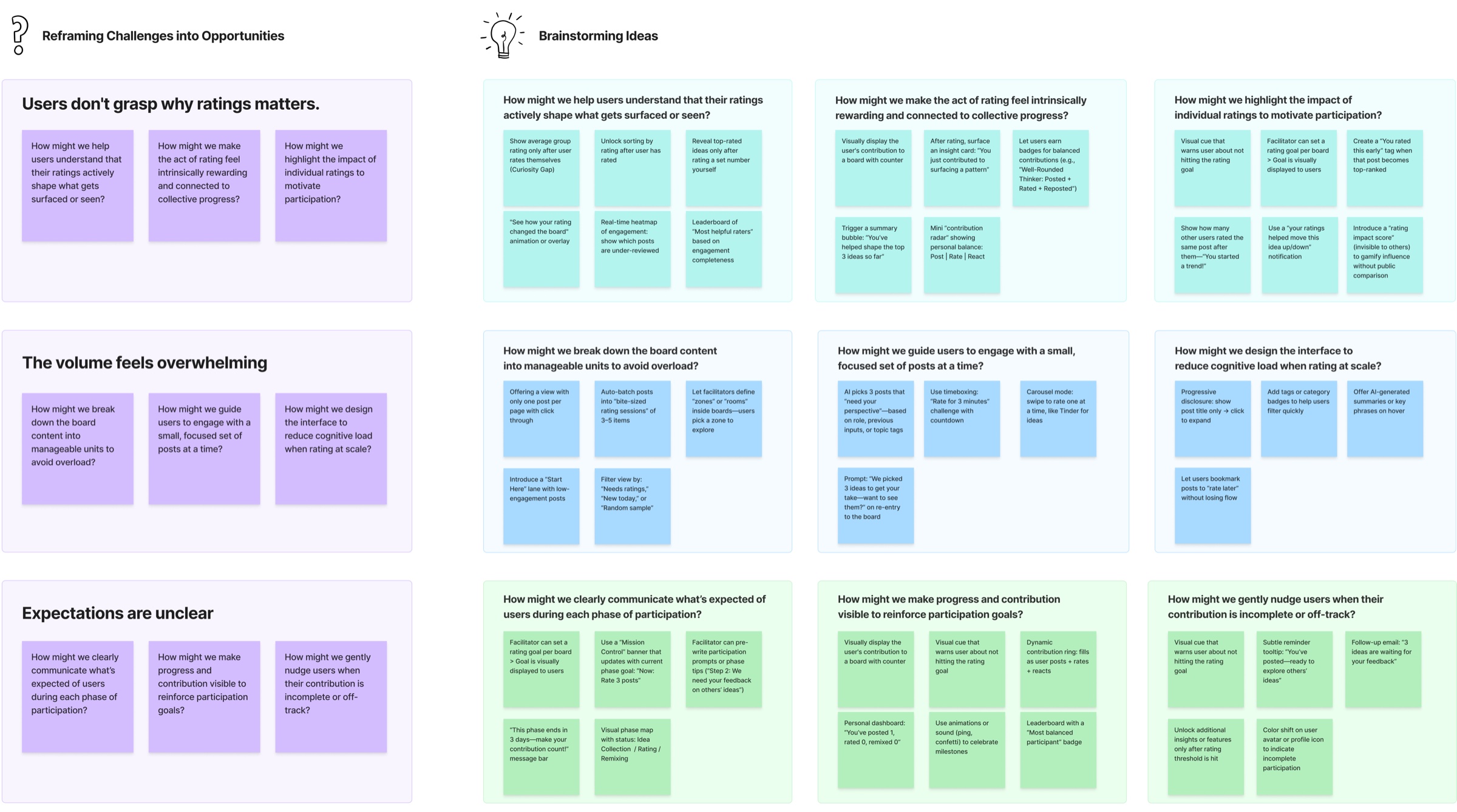 FigJam board turning the three hypotheses into How might we questions and ideas