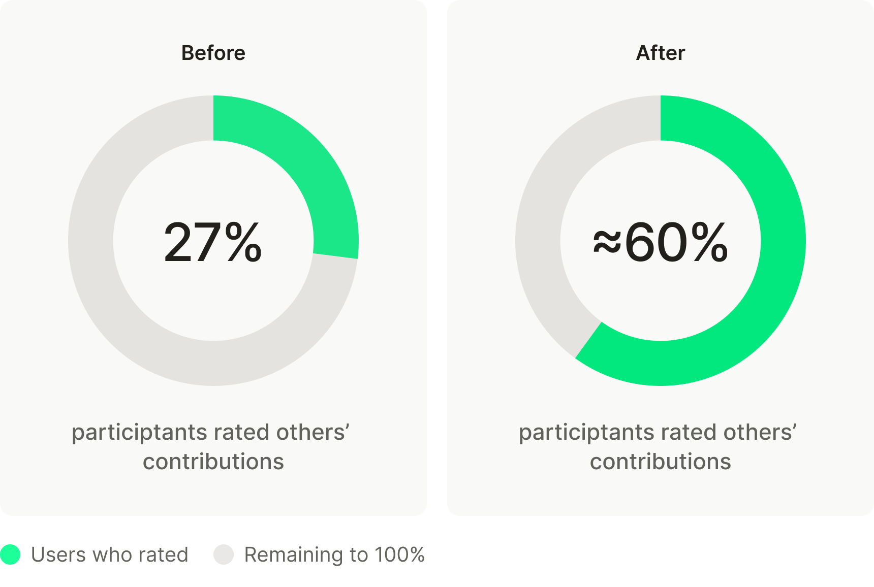 Rating activity before and after the redesign