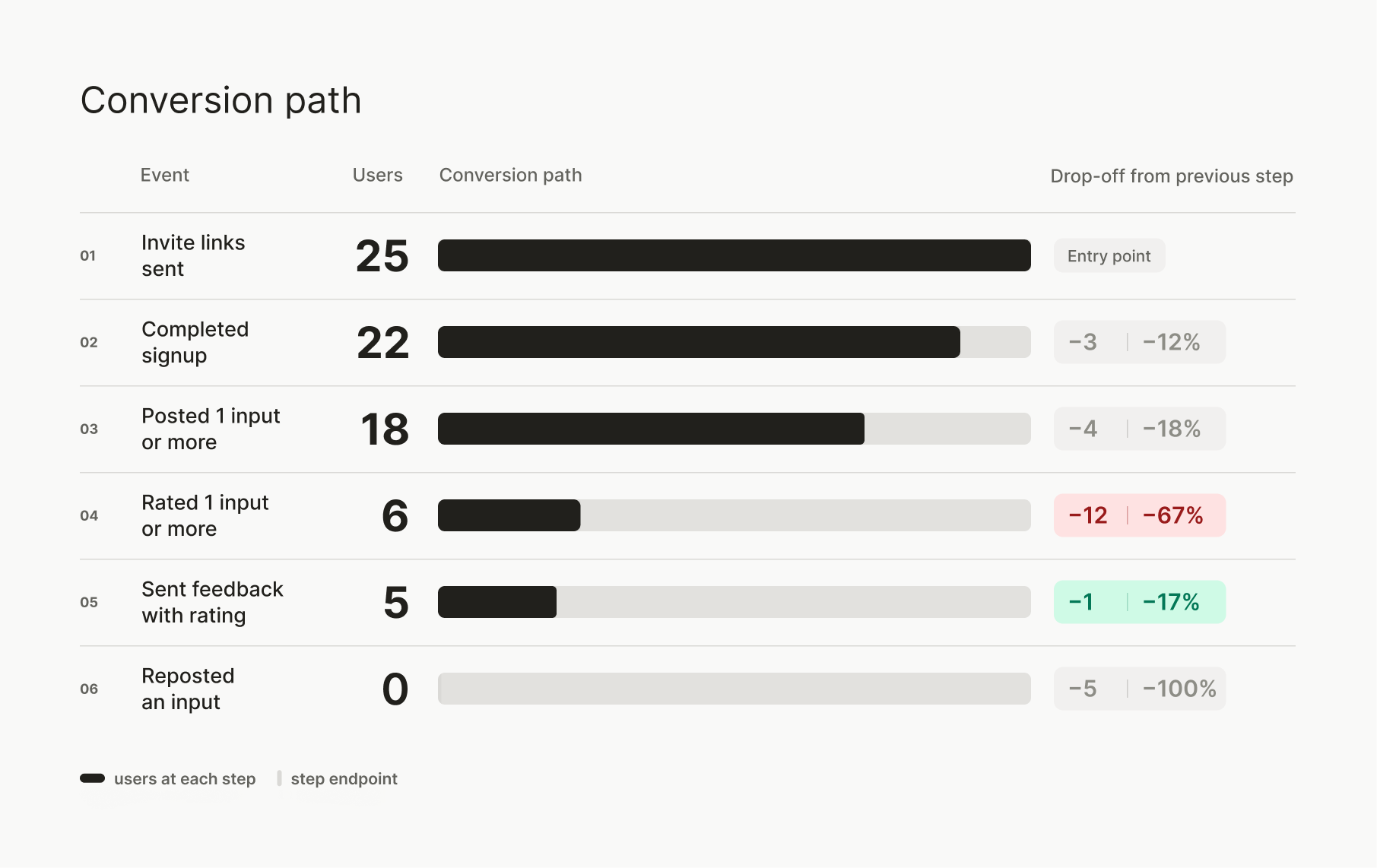 Chart of user participation in a pilot project