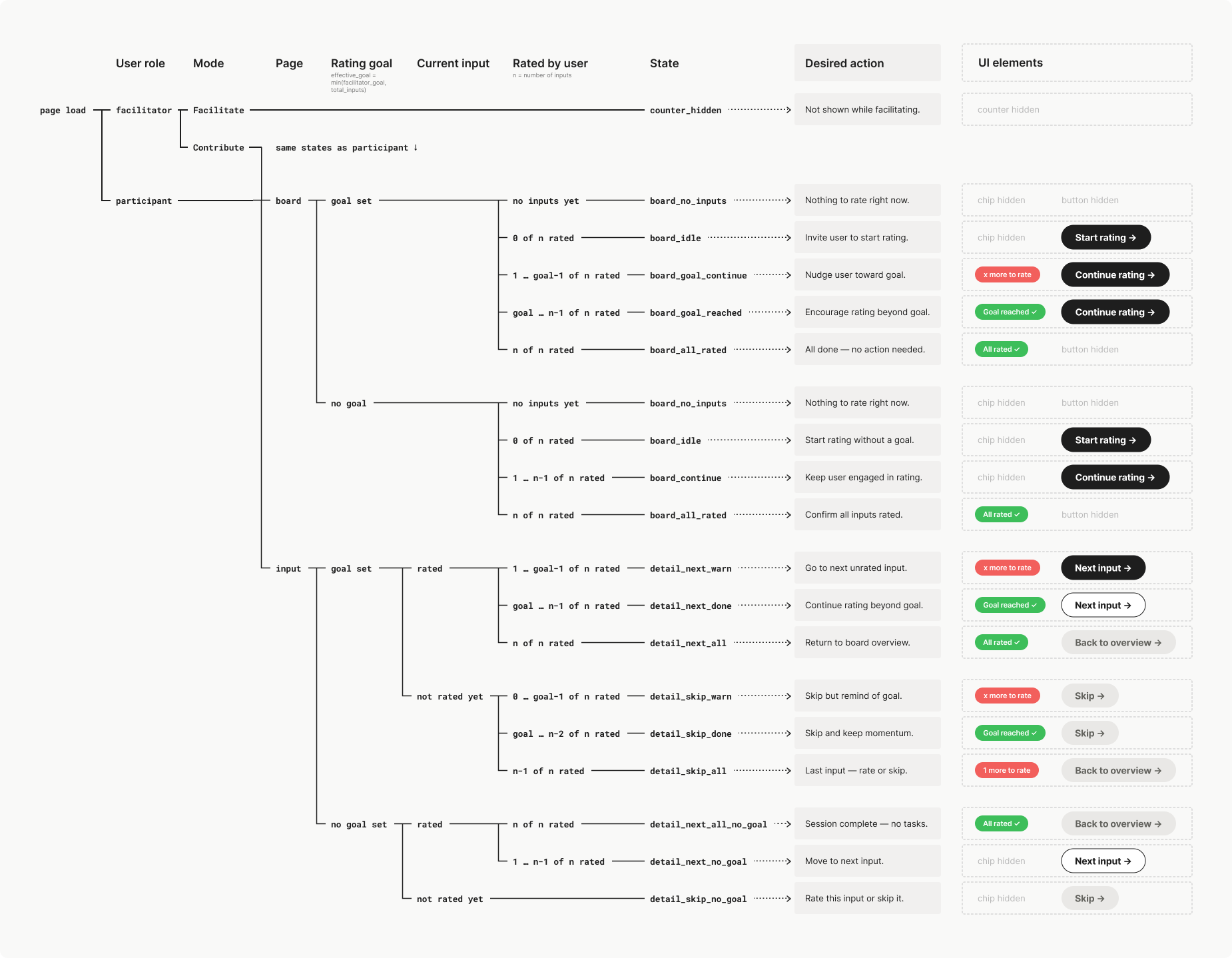 State map of the activity counter with user actions and UI responses