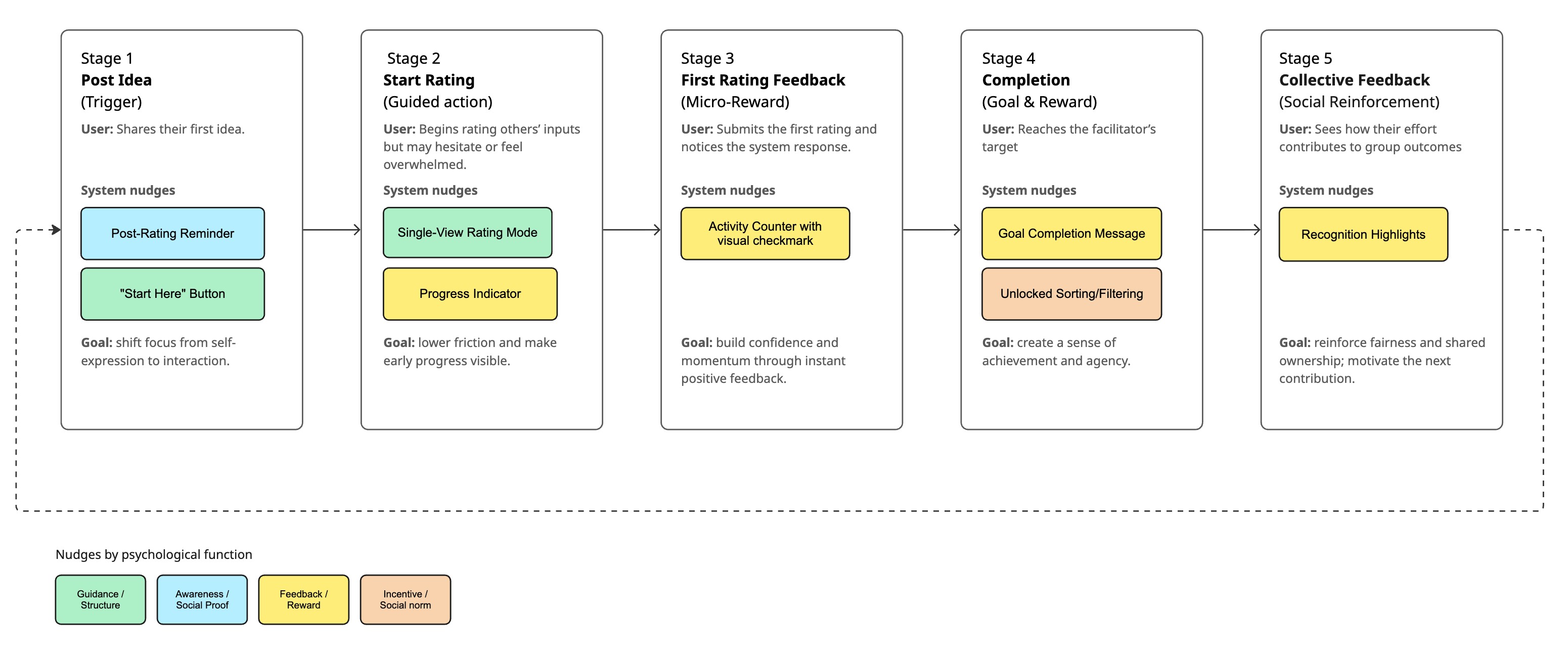 User journey with nudges mapped to each step